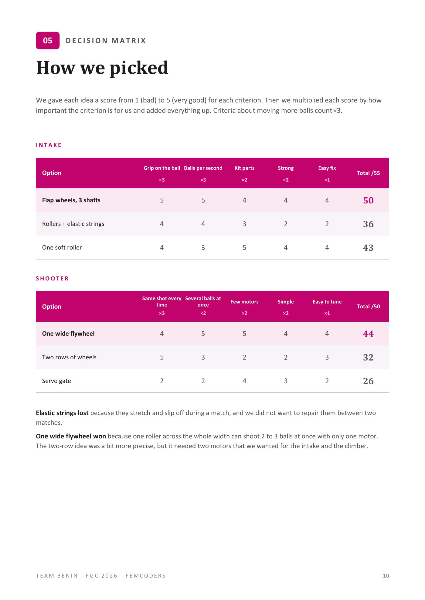 Team Bénin’s weighted intake and shooter decision matrices